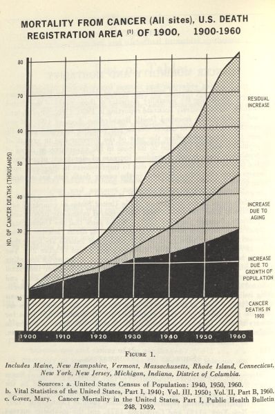 "Mortality from Cancer (All Sites), U.S. Death Registration Area of 1900, 1900-1960," a chart from Smoking and Health.