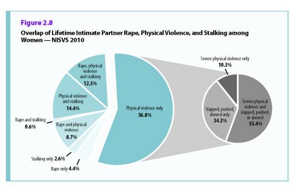 From: Breiding, M.J., Chen J., Black, M.C. Intimate Partner Violence in the United States -- 2010. 2014. Available at: http://www.cdc.gov/violenceprevention/pdf/cdc_nisvs_ipv_report_2013_v17_single_a.pdf
