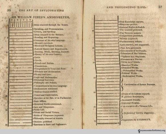 William Jones' Andrometer, on pages 36-37 of Kitchiner, The Art of Invigorating and Prolonging Life, 1823 edition.