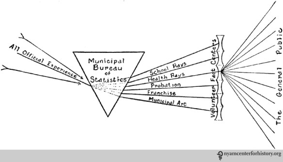“Necessary to Efficient Democracy,” the way that experience in schools and other institution is brought to the public, in William Harvey Allen, Civics and Health, 1909), p. 310.