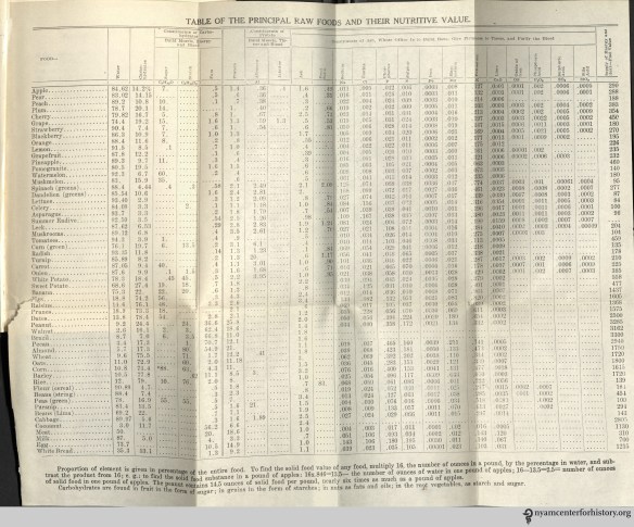 From: McDermott, S. Metaphysics of Raw Foods. Kansas City, Mo. : Burton Pub. Co.; [c1919]. Click to enlarge.