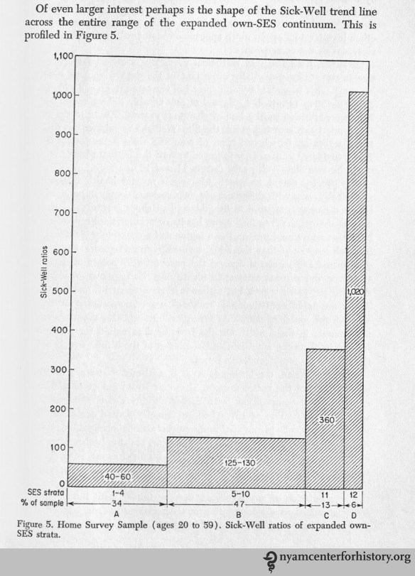 Correspondence between sick-well ratios for 12 socioeconomic status strata, reported in 4 groups, with highest SES marked “1” and lowest “12”. The “sick-well” ratio is found by comparing the numbers of “impaired” persons in a particular grouping, with the number of “well” persons. Two other rankings lie between these designations: “mild symptom formation” and “moderate symptom formation.” Mental Health in the Metropolis, Figure 5, p. 231. Click to enlarge.