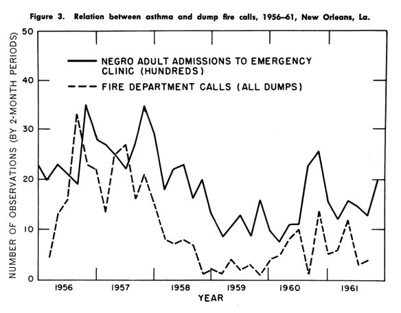 Air Pollution and NO Asthma