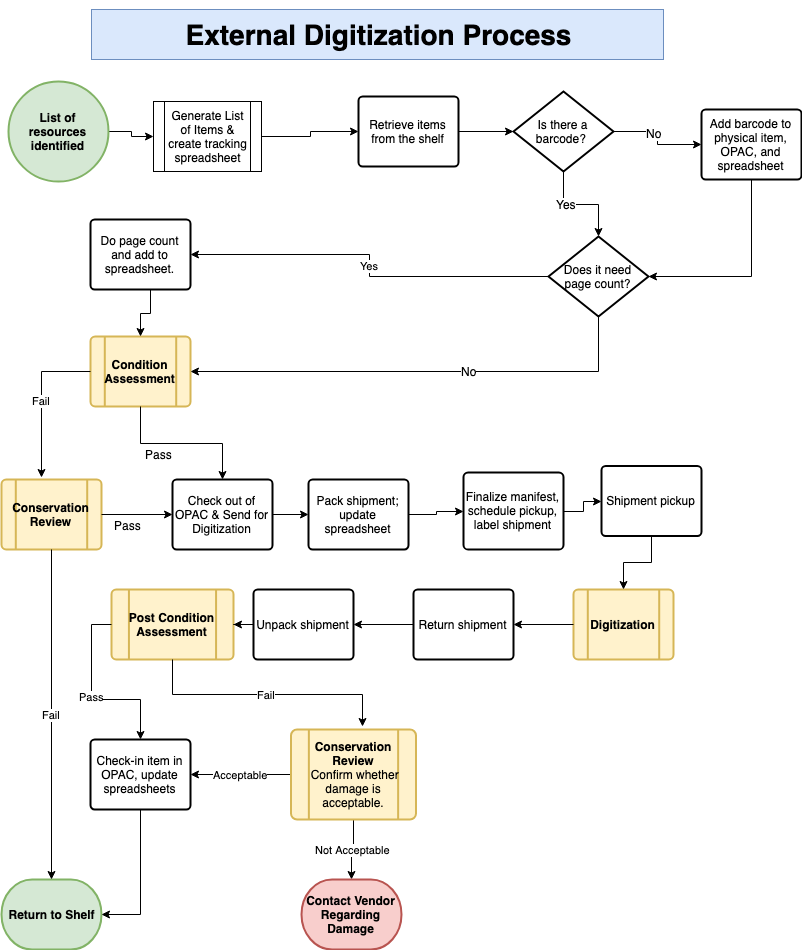 Gale Production Process