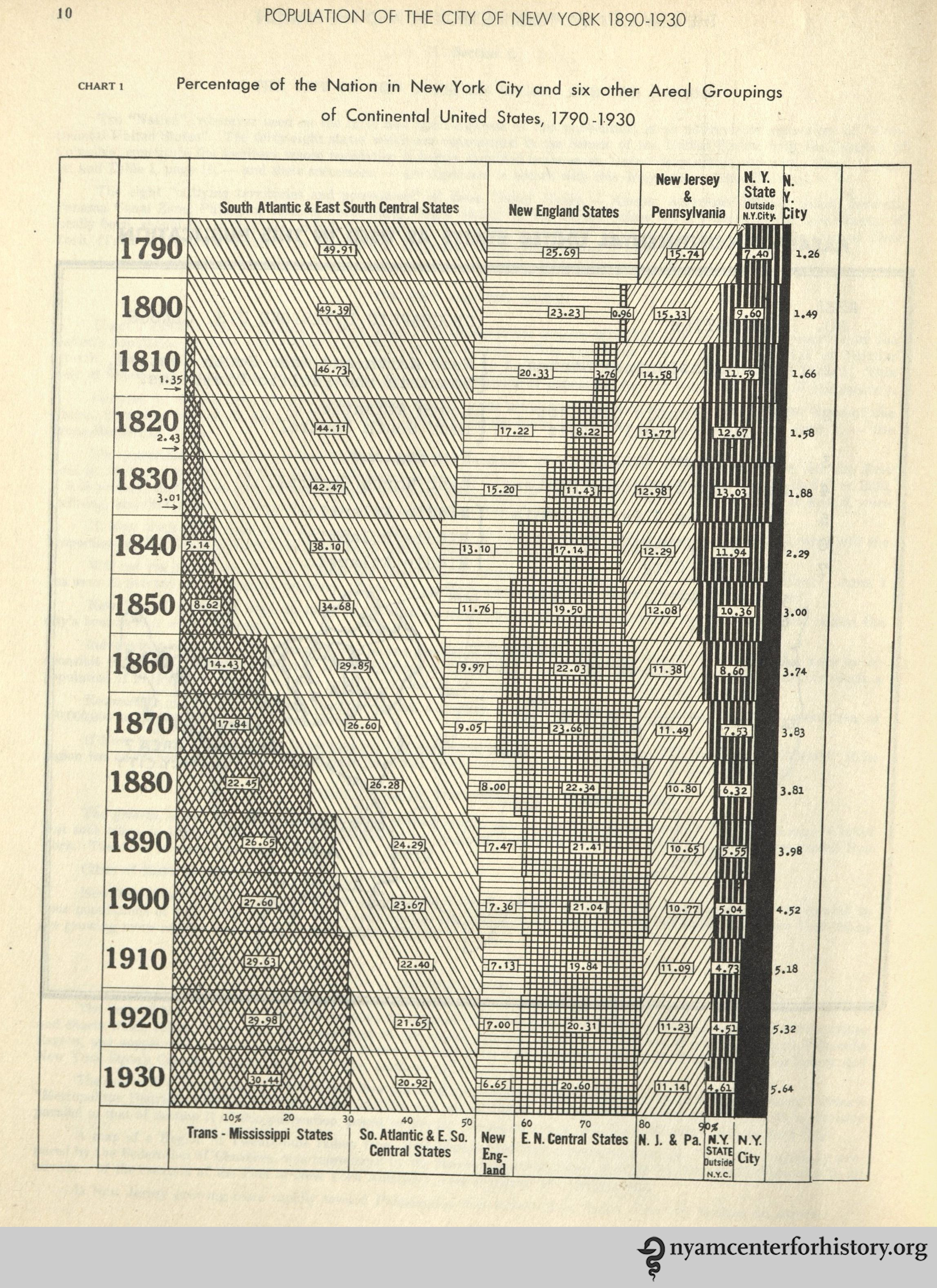 Laidlaw_PopulationoftheCityofNY1890-1930_1932_10_watermark